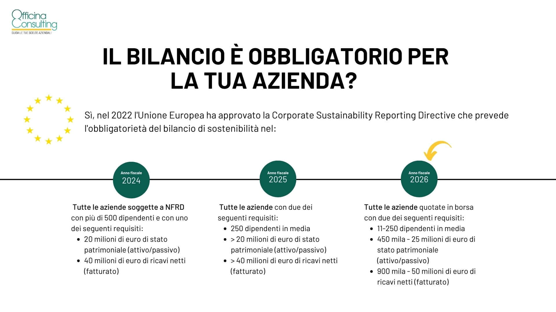 Timeline con gli obblighi del Bilancio di sostenibilità per le aziende dal 2024 al 2026